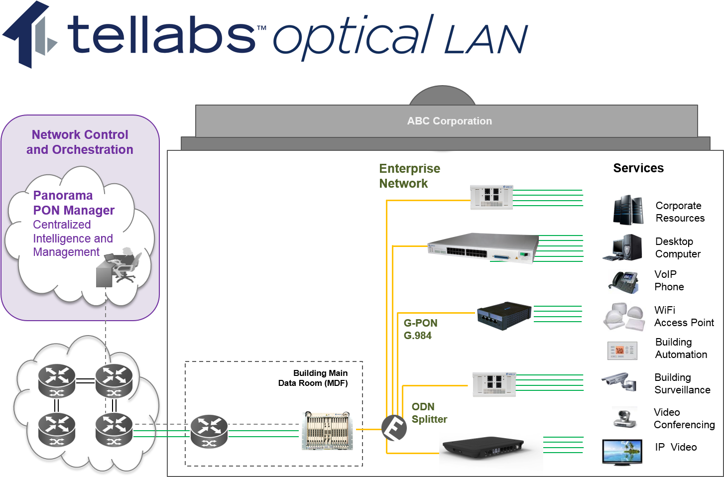 Passive Optical LAN offers the best architecture for Software Defined